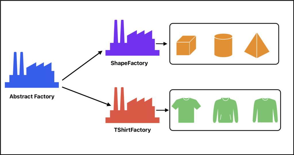 Abstract Factory Design Pattern In Java