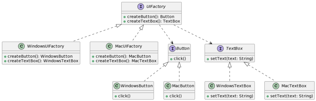 Abstract Factory Design Pattern In Java